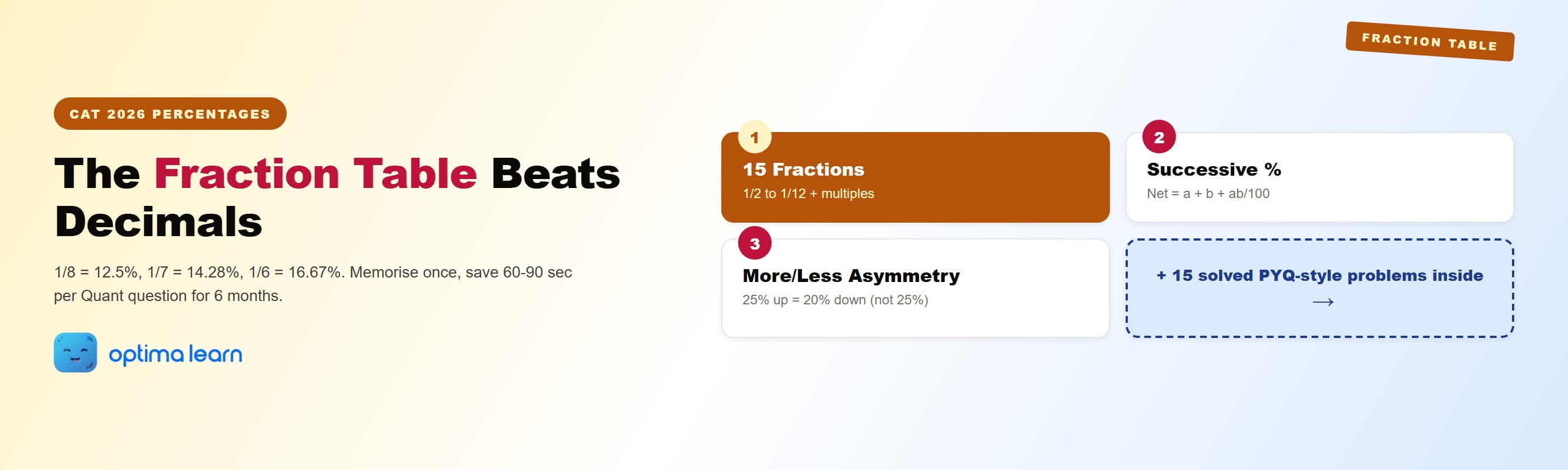 CAT 2026 percentages hero: 4-card explainer showing the 15-entry fraction conversion table, successive percentage formula a plus b plus ab by 100, the more-than vs less-than asymmetry trap, plus 15 solved PYQ-style problems inside.