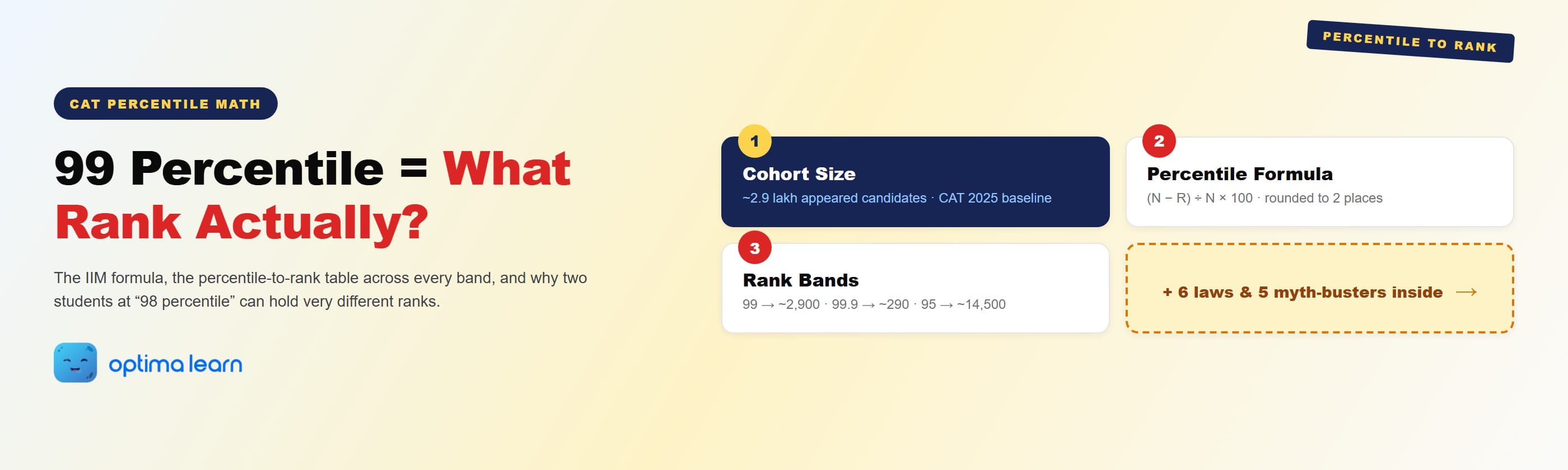 CAT 2026 Percentile vs Rank: Cohort Position Decoded