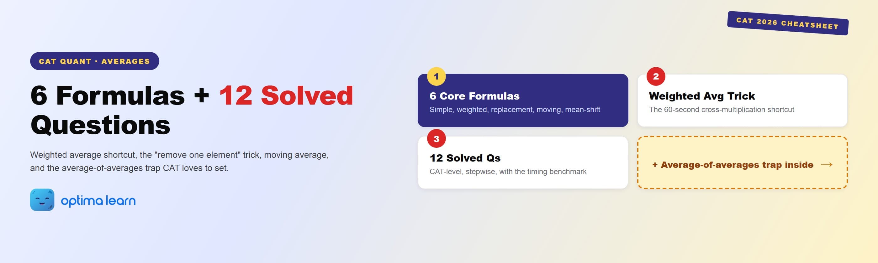 Averages formulas CAT 2026 hero: 4-card cheatsheet stack covering the 6 core averages formulas, the weighted-average cross-multiplication shortcut, 12 solved CAT-level questions, and a teaser pointing to the average-of-averages trap.