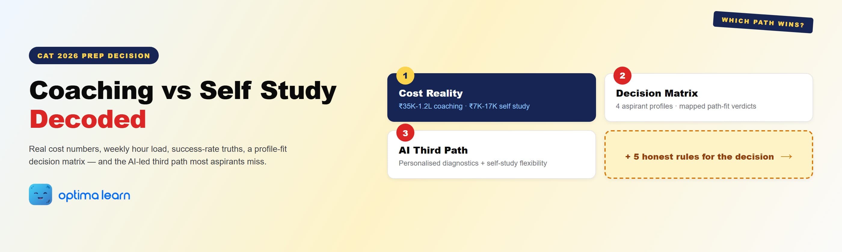 CAT 2026 coaching vs self study hero: 4-card stack covering cost reality (Rs 35K-1.2L vs Rs 7K-17K), the 4-profile decision matrix, the AI-led third path, and a teaser pointing to the 5 honest decision rules.