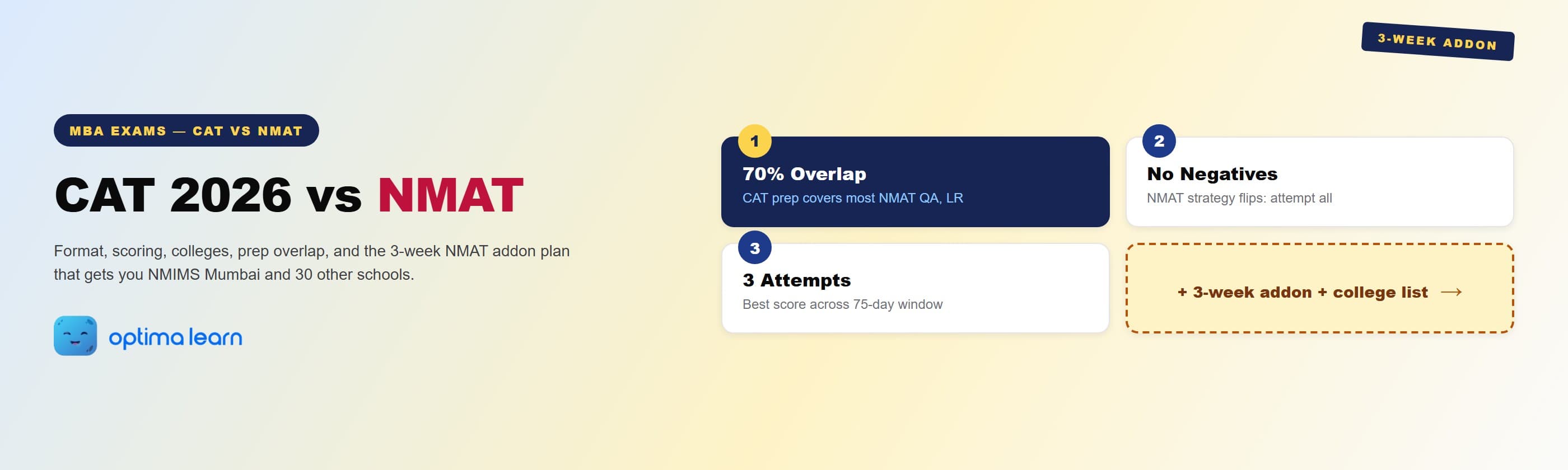CAT 2026 vs NMAT hero: 4-card grid covering the 70 percent syllabus overlap, NMAT no-negative-marking rule, 3 allowed attempts, and a teaser for the 3-week addon plan and college list.