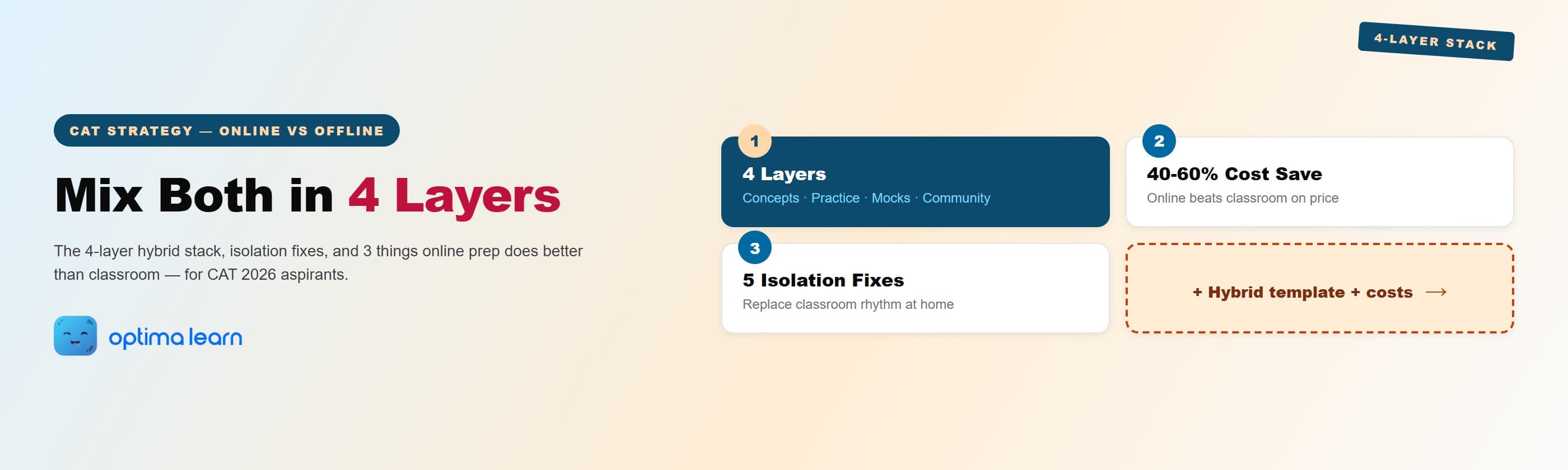 CAT 2026 online vs offline hero: 4-card grid covering the 4-layer hybrid stack, 40 to 60 percent cost savings, 5 isolation fixes, and a teaser pointing to the hybrid template and costs.