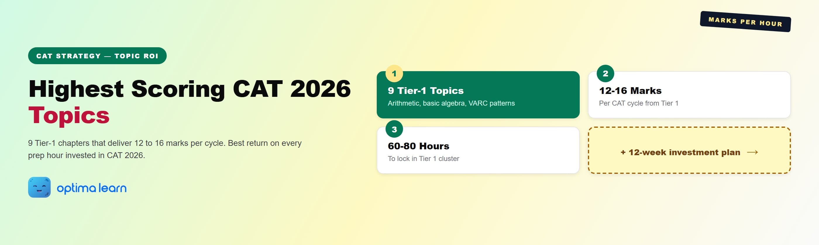 Highest scoring CAT 2026 topics hero: 4-card grid covering 9 Tier-1 chapters, the 12-16 marks-per-cycle yield, the 60-80 hour lock-in window, and a teaser pointing to the 12-week investment plan.