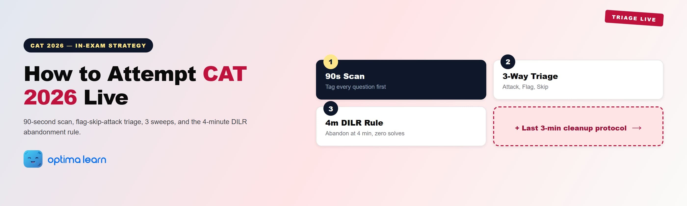 How to attempt CAT 2026 hero: 4-card grid covering the 90-second first-scan protocol, the 3-way attack-flag-skip triage, the 4-minute DILR abandonment rule, and a teaser pointing to the last-3-minute cleanup protocol.
