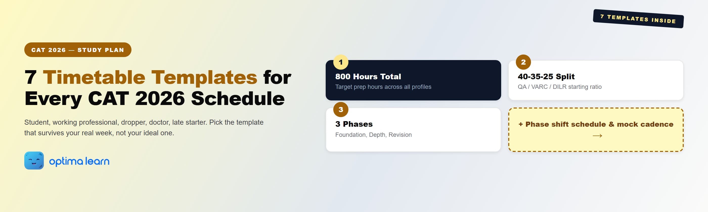 CAT 2026 preparation timetable hero: 4-card grid showing 800-hour total target, 40-35-25 section split, 3-phase structure, and phase shift schedule, with "7 Templates Inside" stamp.