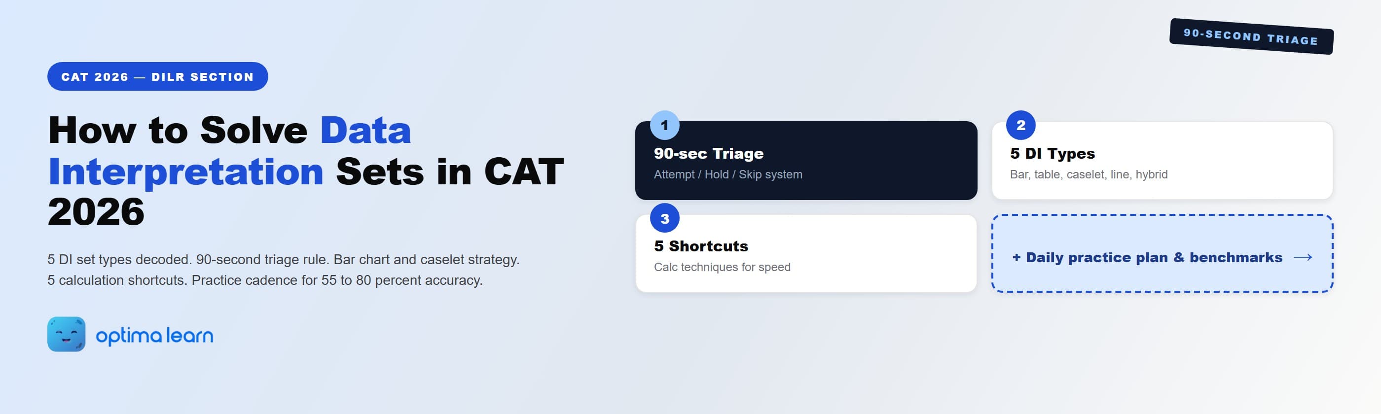 CAT 2026 DILR data interpretation hero: 4-card grid showing 90-second triage system, 5 DI set types, 5 calculation shortcuts, and a daily practice plan with accuracy benchmarks.