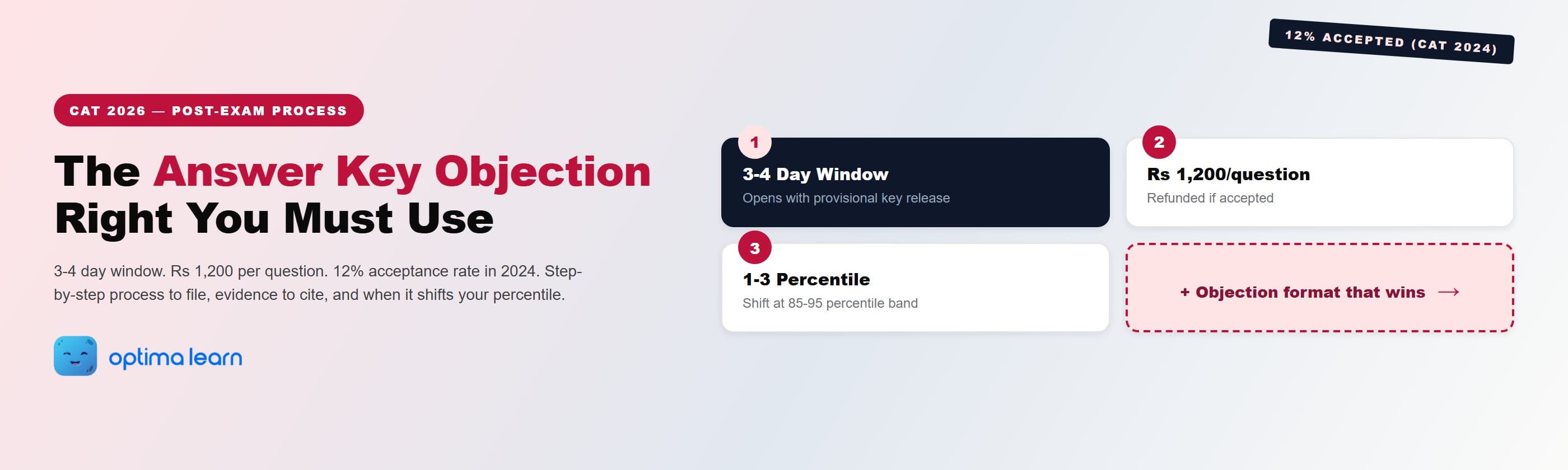 CAT 2026 answer key objection hero: 4-card grid showing 3-4 day window, Rs 1,200 fee per question, 1-3 percentile shift at 85-95 band, and the objection format that gets accepted.