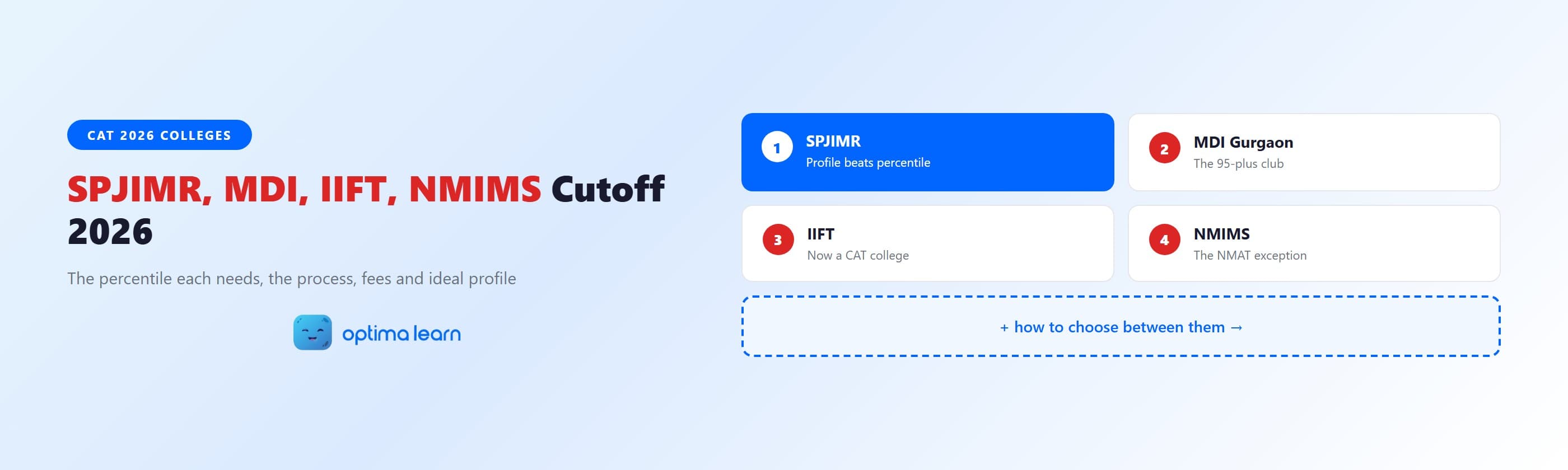 SPJIMR, MDI, IIFT and NMIMS cutoff 2026 guide showing the indicative CAT percentile, admission process, fees and ideal profile for each college, with NMIMS flagged as NMAT-based.