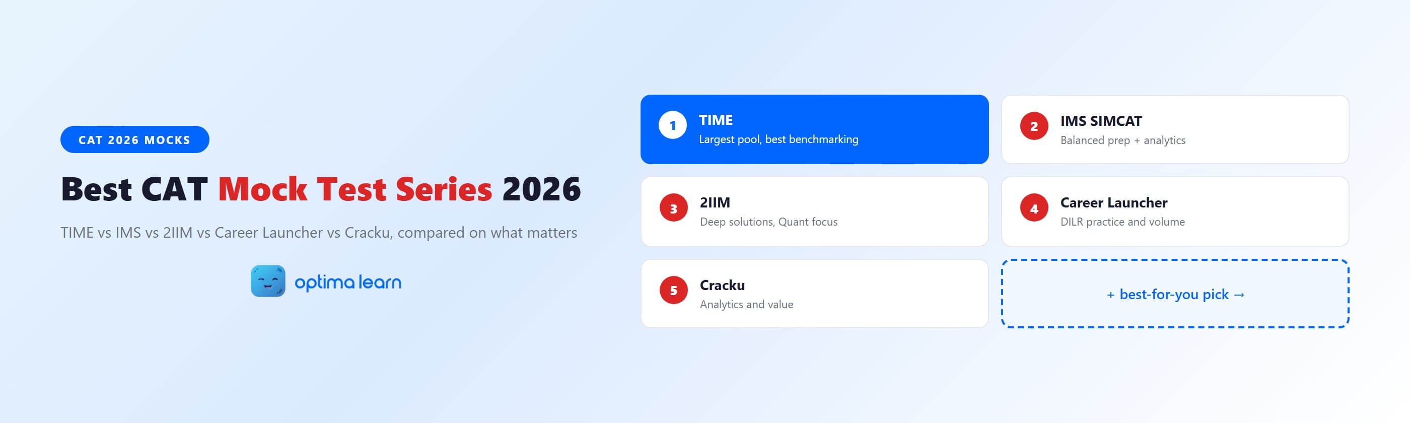 CAT 2026 mock test series comparison: TIME, IMS SIMCAT, 2IIM, Career Launcher and Cracku rated on interface, question quality, test-taker pool, and best-fit profile.