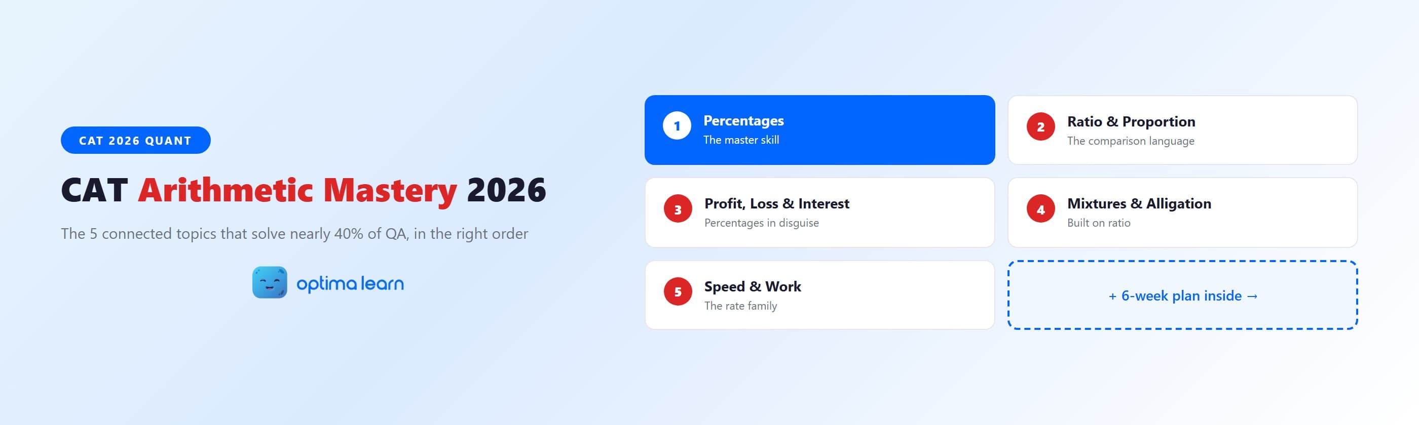 CAT 2026 arithmetic mastery guide: the five connected QA topics, the dependency chain from percentages to mixtures, and a six-week plan to master arithmetic in order.