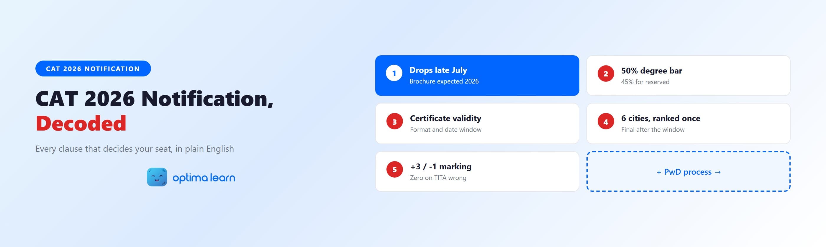 CAT 2026 official notification decoder showing eligibility, certificate validity, the six test-city rule, the marking scheme, and the PwD process.