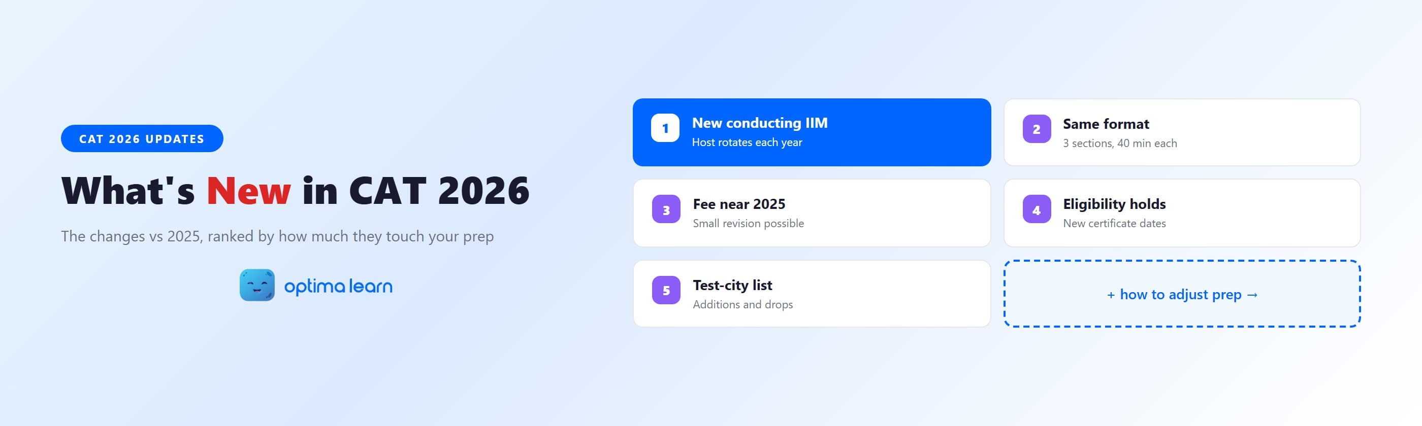 CAT 2026 vs 2025 comparison infographic showing changes in conducting IIM, format, fee, eligibility and test cities.