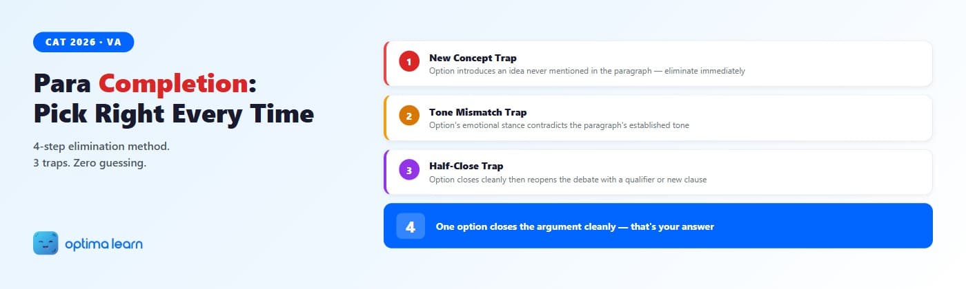 Para completion hero — 4-step method cards (Identify Direction, Eliminate New Concept, Check Tone, Verify Closure) in two columns with three trap labels and Optima Learn logo.