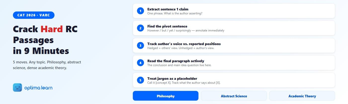 CAT RC difficult passages guide — 5-move attack framework rows (extract claim, pivot sentence, track voices, final paragraph, jargon placeholder) with philosophy/science/theory type chips.