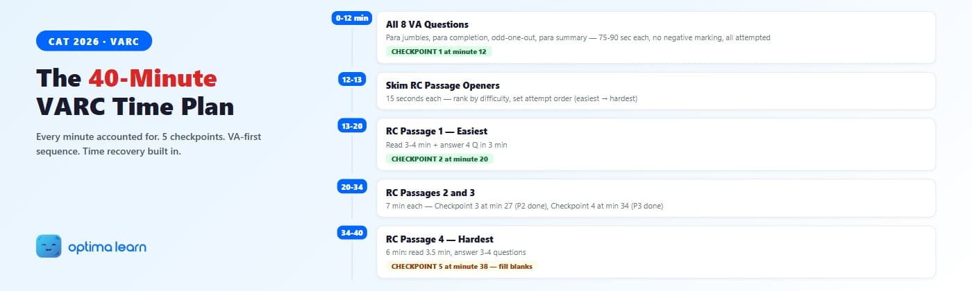 CAT VARC 40-minute strategy hero — vertical timeline with 5 colour-coded segments (VA questions 0-12 min, passage skim 12-13, Passage 1-4 in order), each with a checkpoint badge at the bottom, on blue-gradient background.