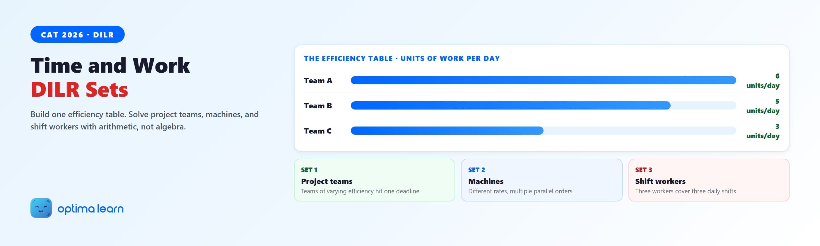 Time and work DILR sets hero showing the efficiency table with three teams rated in units per day, beside three set-type cards: project teams, machines, and shift workers.