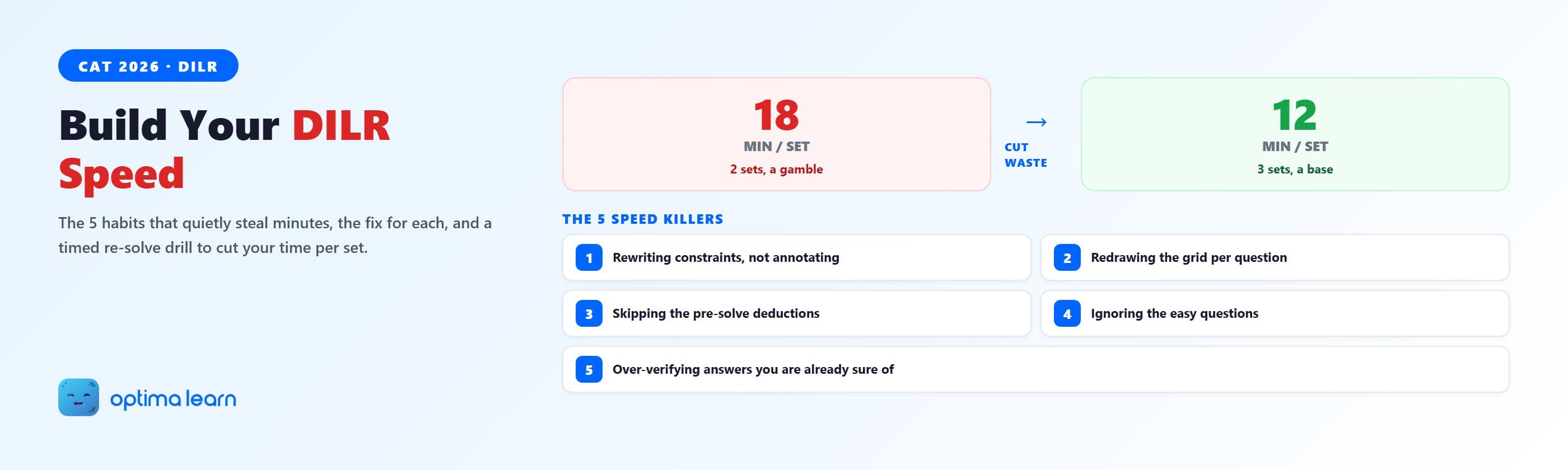 CAT DILR speed hero showing an 18-to-12 minutes-per-set comparison and the 5 speed killers to cut, on a blue-gradient background with the Optima Learn logo.