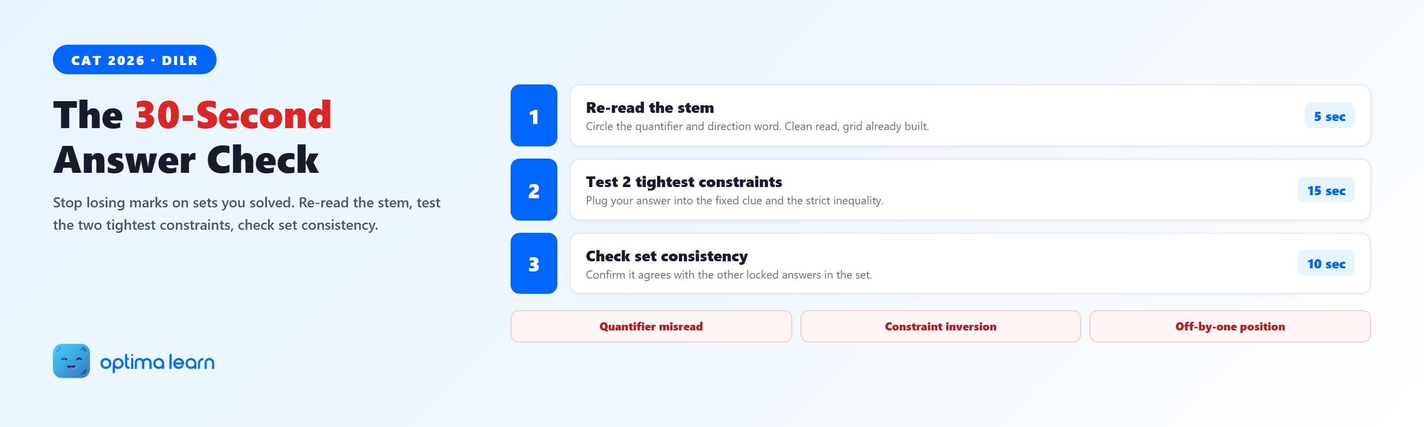 DILR answer verification hero showing the 3-step 30-second check (re-read the stem, test two tightest constraints, check set consistency) and the three confident-wrong-answer patterns, on a blue-gradient background.