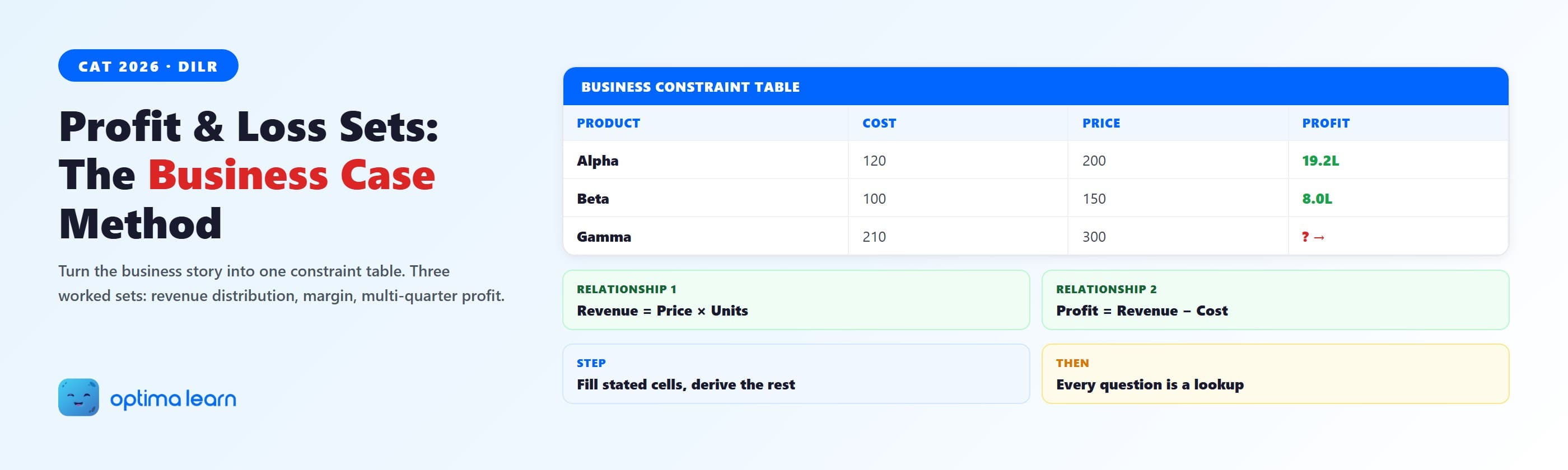 Profit and loss DILR sets hero with a business constraint table showing Alpha, Beta, and Gamma products plus the two core relationships, revenue equals price times units and profit equals revenue minus cost.