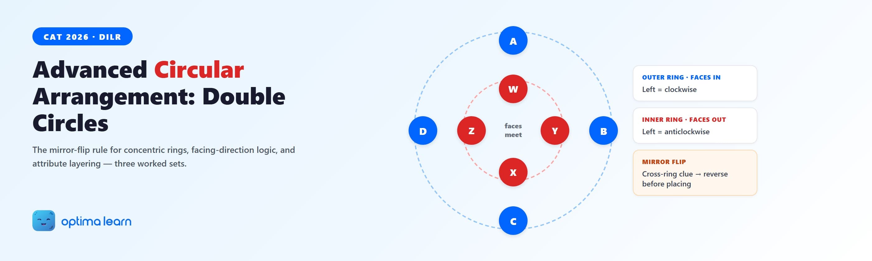 CAT DILR advanced circular arrangement hero with a double concentric ring diagram, blue outer seats facing in, red inner seats facing out, and three cards explaining the mirror-flip rule.