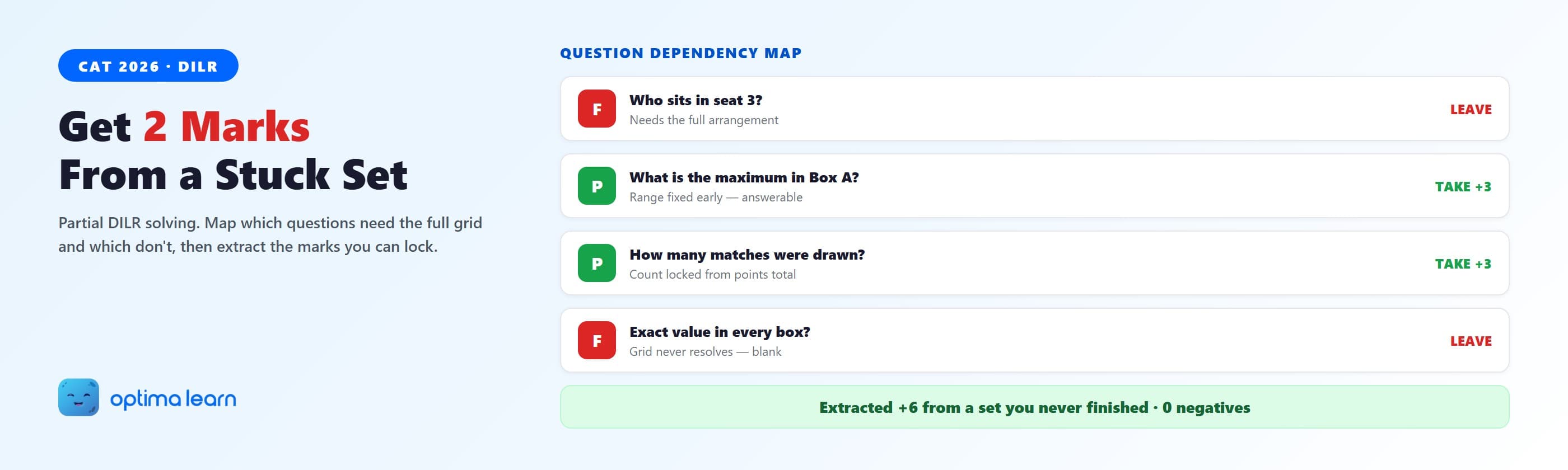 DILR partial solving hero showing a question dependency map: two full-dependent questions marked LEAVE in red and two partial-eligible questions marked TAKE +3 in green, totalling +6 from an unfinished set.