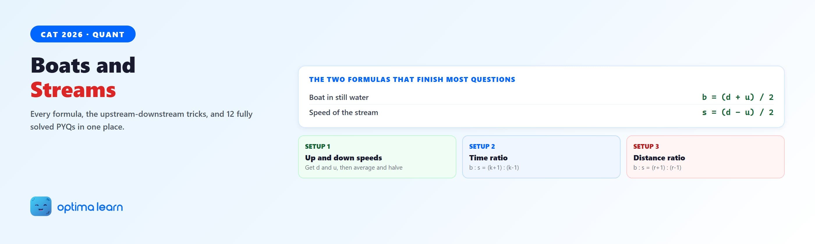 Boats and streams CAT 2026 formula sheet showing still-water and stream speed formulas plus a 3-setup framework: upstream-downstream speeds, time ratio, distance ratio.