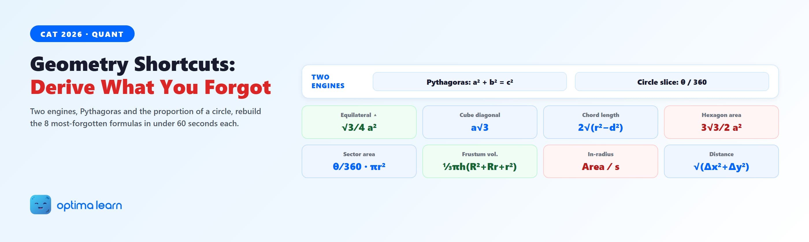 Geometry shortcuts for CAT: two engines (Pythagoras and the proportion of a circle) and a grid of 8 forgotten formulas rebuilt from first principles.