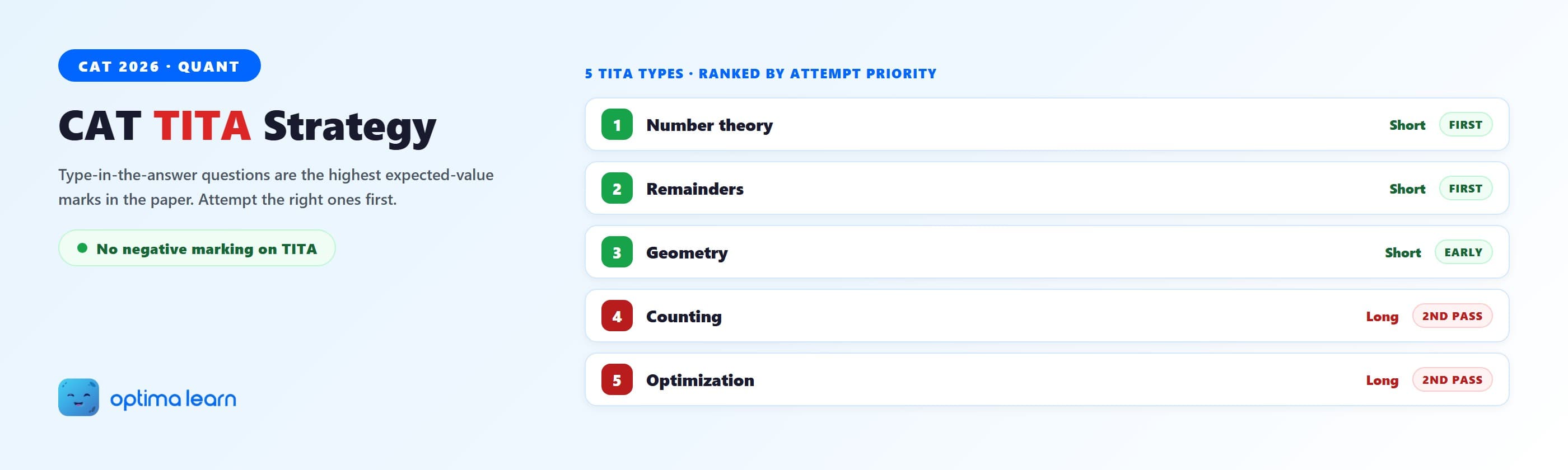CAT TITA strategy hero: no negative marking on TITA, five TITA types ranked by attempt priority from number theory to optimization.