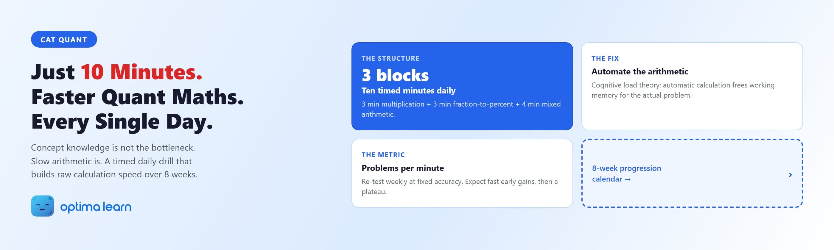 CAT quant speed drills hero graphic showing the 10-minute daily routine split into three timed blocks, multiplication, fraction-to-percentage conversion, and mixed arithmetic, that builds calculation speed over eight weeks.