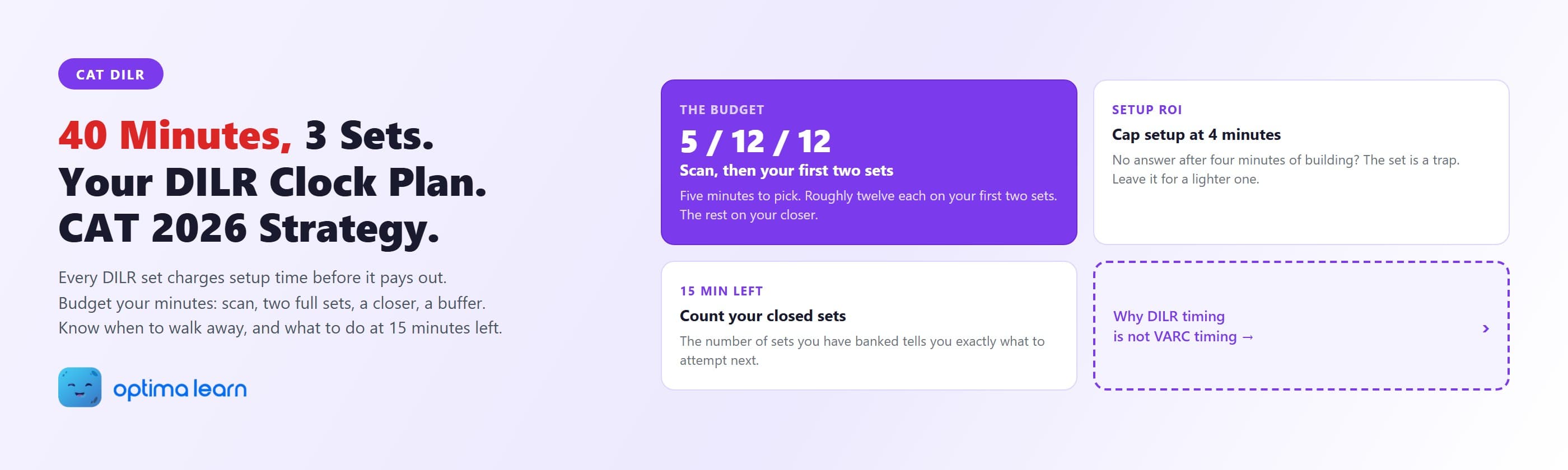 CAT DILR hero for 40-minute time management showing the 5/12/12 clock budget, the four-minute setup cap, and the count-your-closed-sets 15-minute checkpoint.