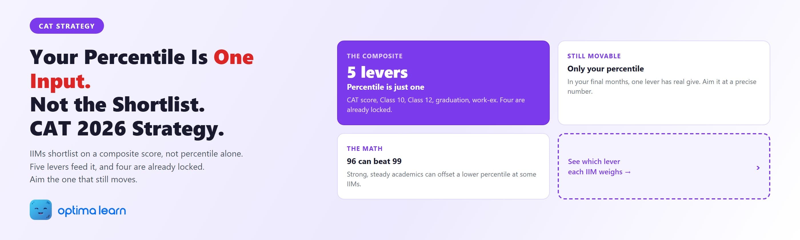 CAT Strategy hero for composite score strategy showing the five application levers, that only your CAT percentile still moves before you apply, and how a 96 can out-score a 99.
