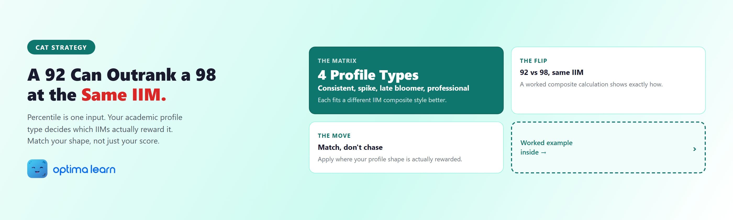 CAT profile-based IIM targeting hero showing four academic profile types matched to best-fit IIM composite clusters.