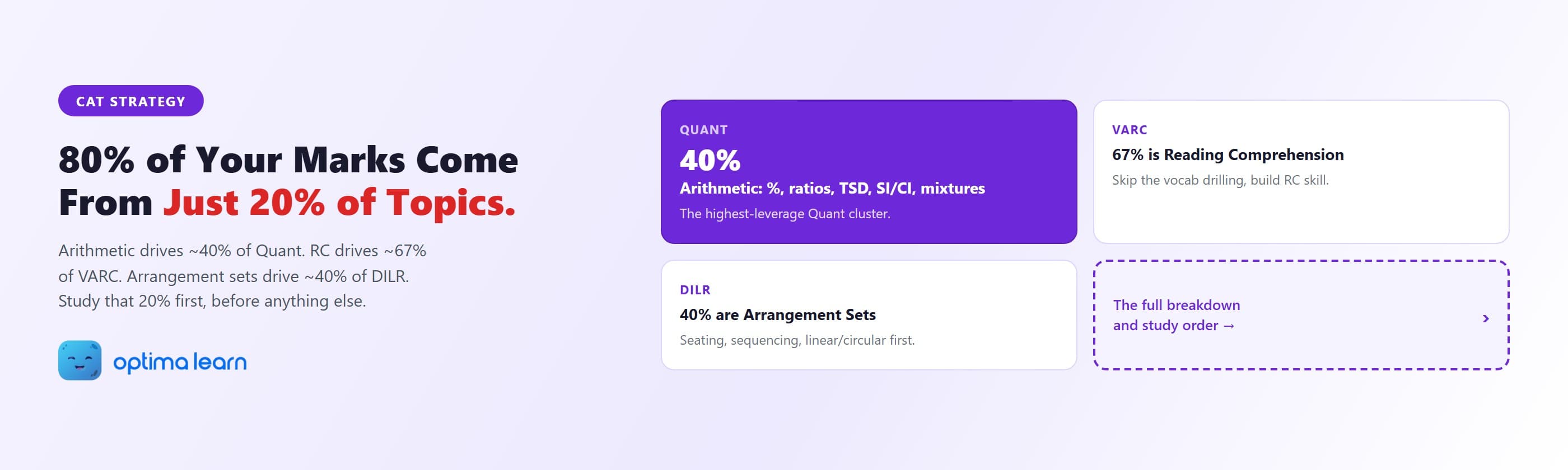 CAT preparation 80-20 rule hero showing arithmetic at 40% of Quant, reading comprehension at 67% of VARC, and arrangement sets at 40% of DILR.