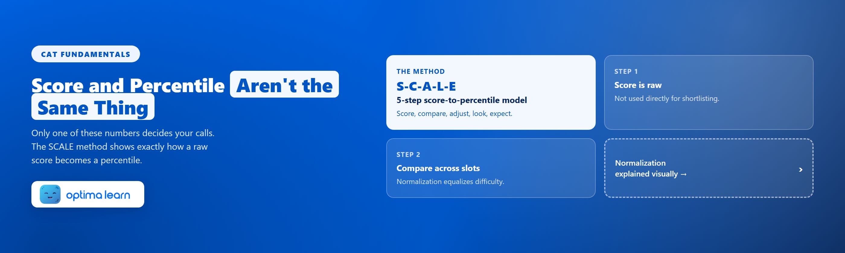 CAT score vs percentile hero showing the SCALE method — score is raw, compare across slots, adjust to percentile, look at percentile not score, expect variation — with a normalization-explainer teaser.