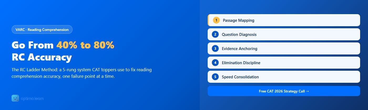 Optima Learn hero graphic for The RC Ladder Method: brand-blue banner with a "40% to 80%" accuracy headline and 5 numbered rung cards (Passage Mapping, Question Diagnosis, Evidence Anchoring, Elimination Discipline, Speed Consolidation).