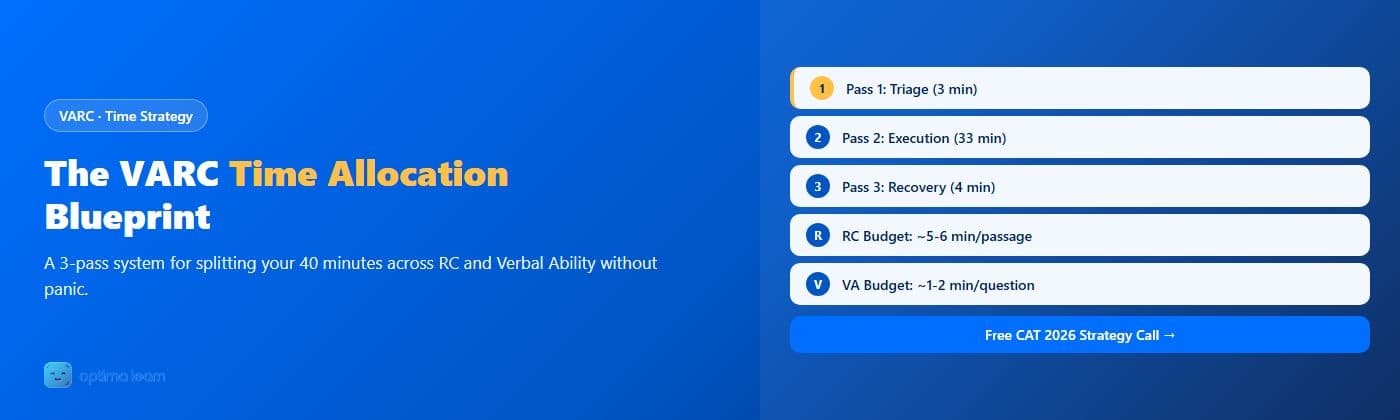 Optima Learn hero graphic for The VARC Time Allocation Blueprint: brand-blue banner with "Time Allocation" highlighted in amber and 5 cards showing the 3-pass system plus RC/VA time budgets.