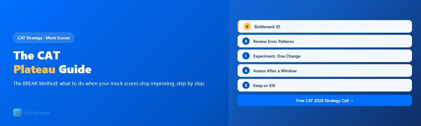 Optima Learn hero graphic for The CAT Plateau Guide: brand-blue banner with "Plateau" highlighted in amber and 5 lettered cards spelling out the BREAK Method.