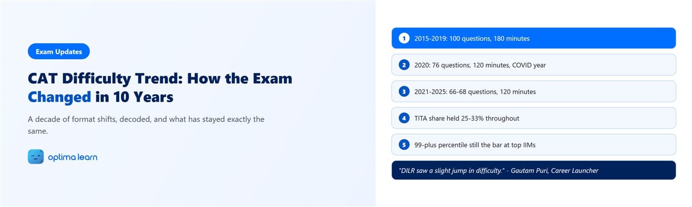 CAT Difficulty Trend: How the Exam Changed in 10 Years, an Optima Learn CAT preparation guide showing a decade of format shifts and the 3 Constants of CAT.