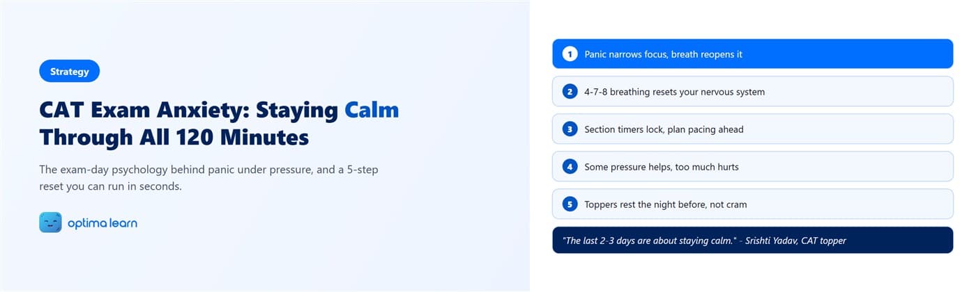 CAT Exam Anxiety: Staying Calm Through All 120 Minutes, an Optima Learn CAT preparation guide showing the RESET Method and exam-day composure stats.