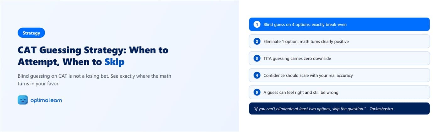 CAT Guessing Strategy: When to Attempt, When to Skip, an Optima Learn CAT preparation guide showing the Guess Ladder framework and expected-value math.