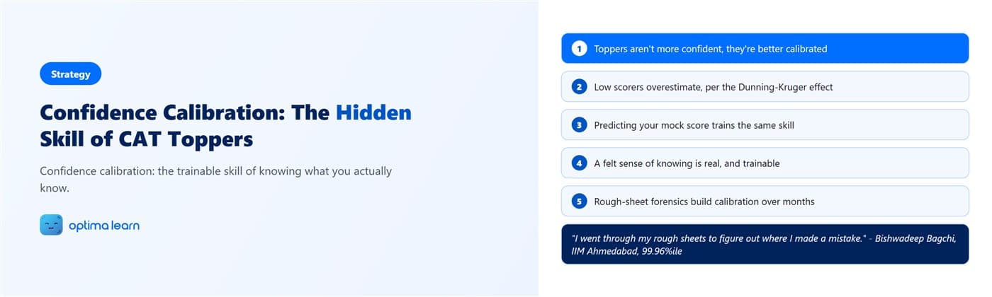 Confidence Calibration: The Hidden Skill of CAT Toppers, an Optima Learn CAT preparation guide showing the Calibration Loop framework and Dunning-Kruger research stats.