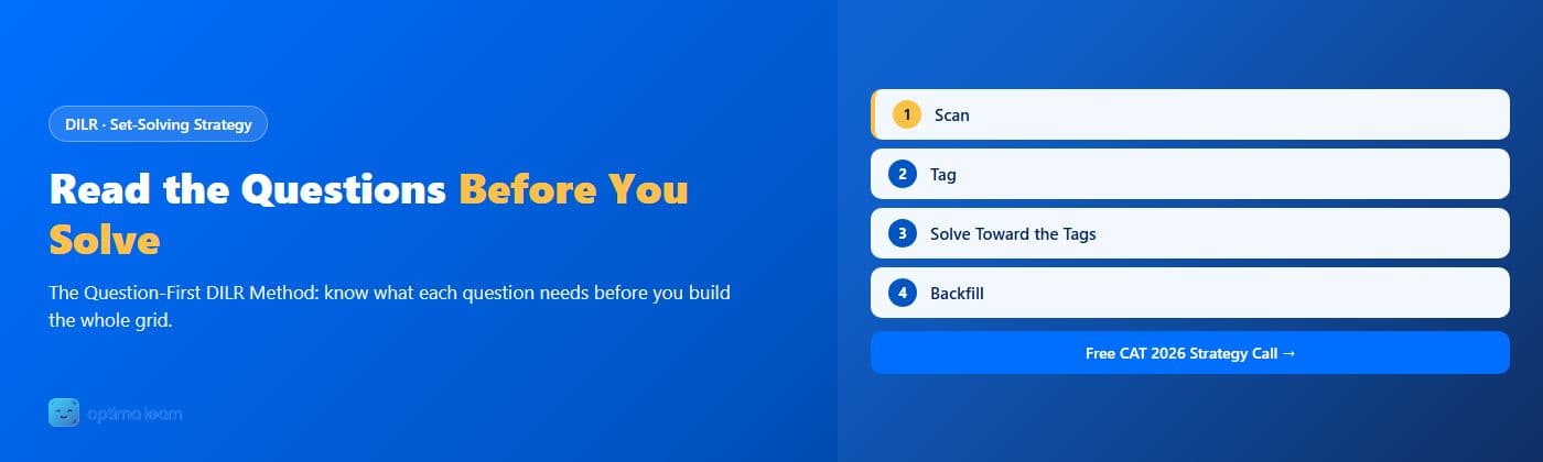Optima Learn hero graphic for The Question-First Method: brand-blue banner headlined "Read the Questions Before You Solve" with 4 numbered method cards (Scan, Tag, Solve Toward the Tags, Backfill).