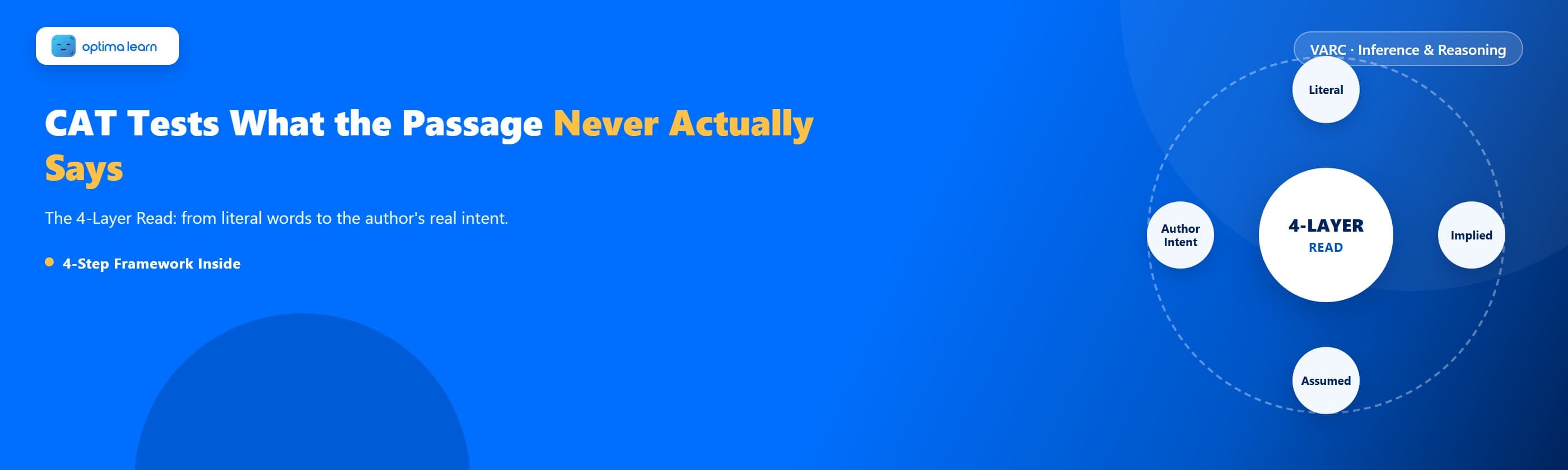 Optima Learn hero graphic for Reading Between the Lines: brand-blue banner with the headline "CAT Tests What the Passage Never Actually Says" and a circular 4-step framework orbit showing Literal, Implied, Assumed, Author Intent.