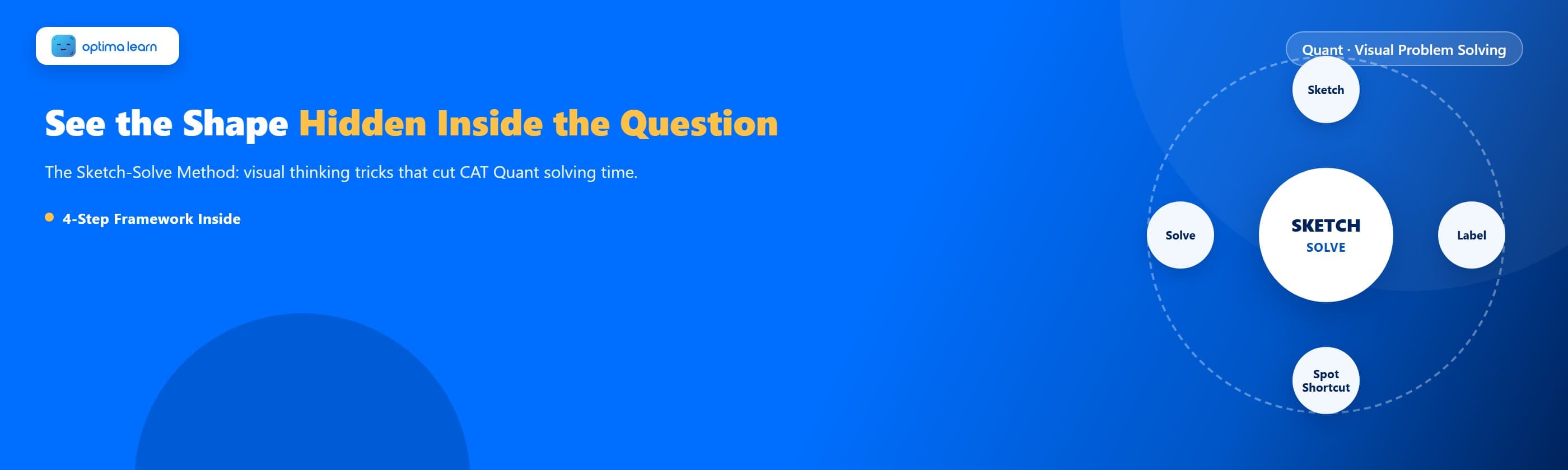 Optima Learn hero graphic for The Hidden Geometry of CAT Quant: brand-blue banner with the headline "See the Shape Hidden Inside the Question" and a circular 4-step framework orbit showing Sketch, Label, Spot Shortcut, Solve.