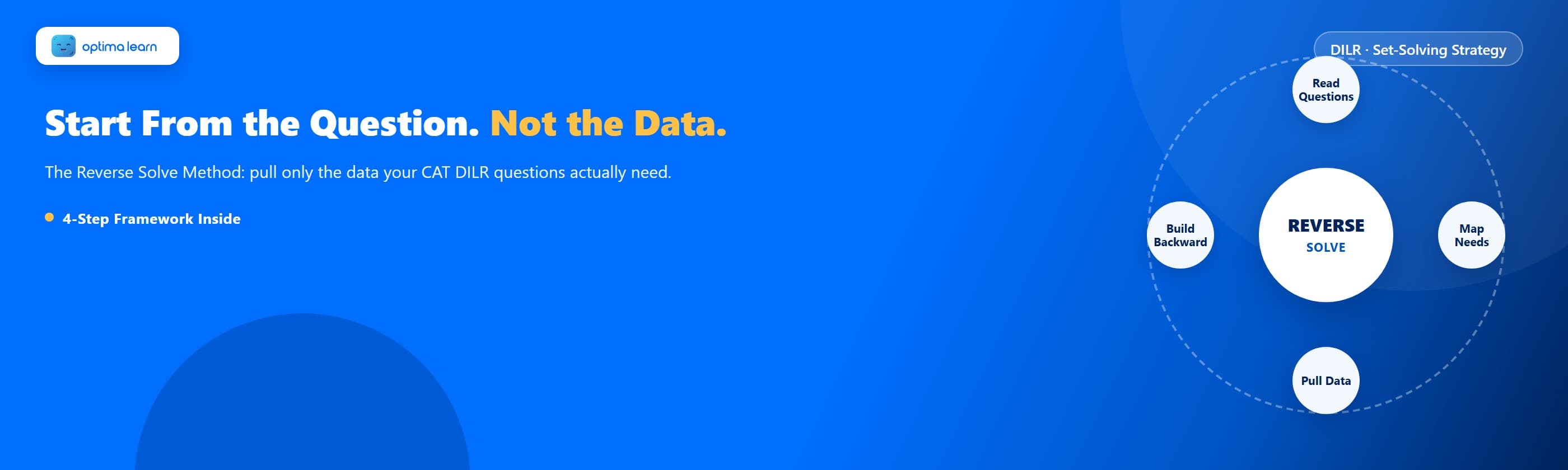 Optima Learn hero graphic for DILR Backward Solving: brand-blue banner with the headline "Start From the Question. Not the Data." and a circular 4-step framework orbit showing Read Questions, Map Needs, Pull Data, Build Backward.
