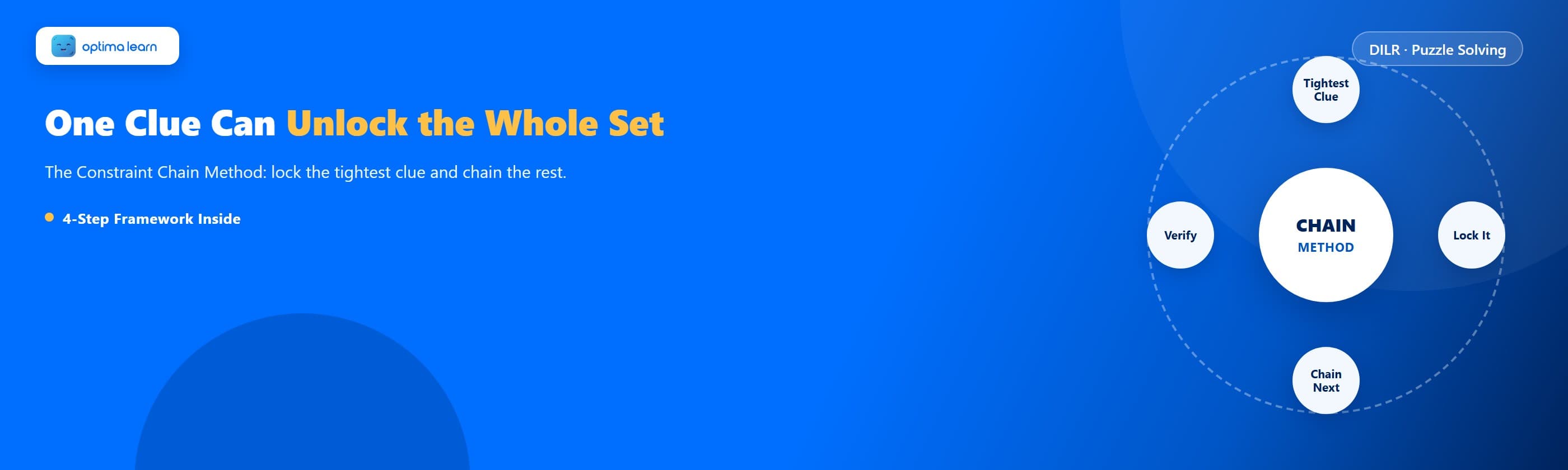 Optima Learn hero graphic for The Constraint Chain Method: brand-blue banner with the headline "One Clue Can Unlock the Whole Set" and a circular 4-step framework orbit showing Tightest Clue, Lock It, Chain Next, Verify.