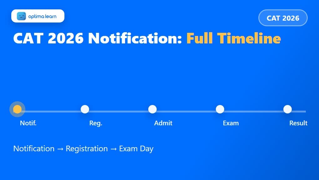 hero graphic for CAT 2026 Notification: Expected Dates and Timeline: a compact 340x192 brand-blue banner built as its own visual, using horizontal timeline ribbon with 5 milestone dots (Notification -> Registration -> Admit Card -> Exam Day -> Result).