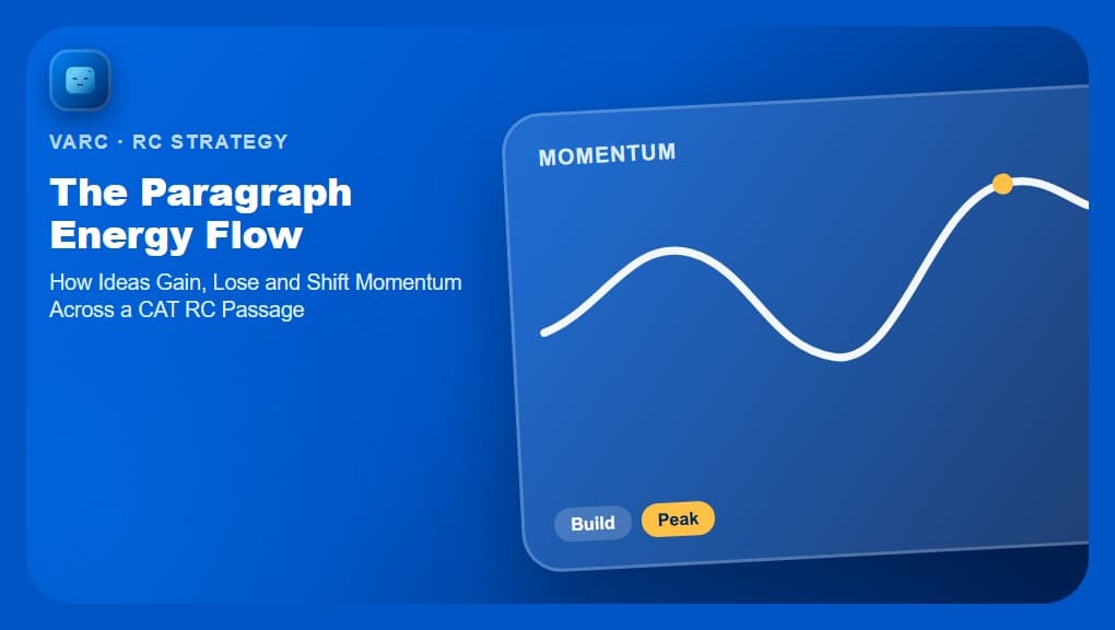 The Paragraph Energy Flow, showing a tilted glass morphic dashboard card with a rising and falling momentum waveform and a highlighted peak marker beside the full article title, with the Optima Learn logo on a brand-blue tile in the top-left corner.