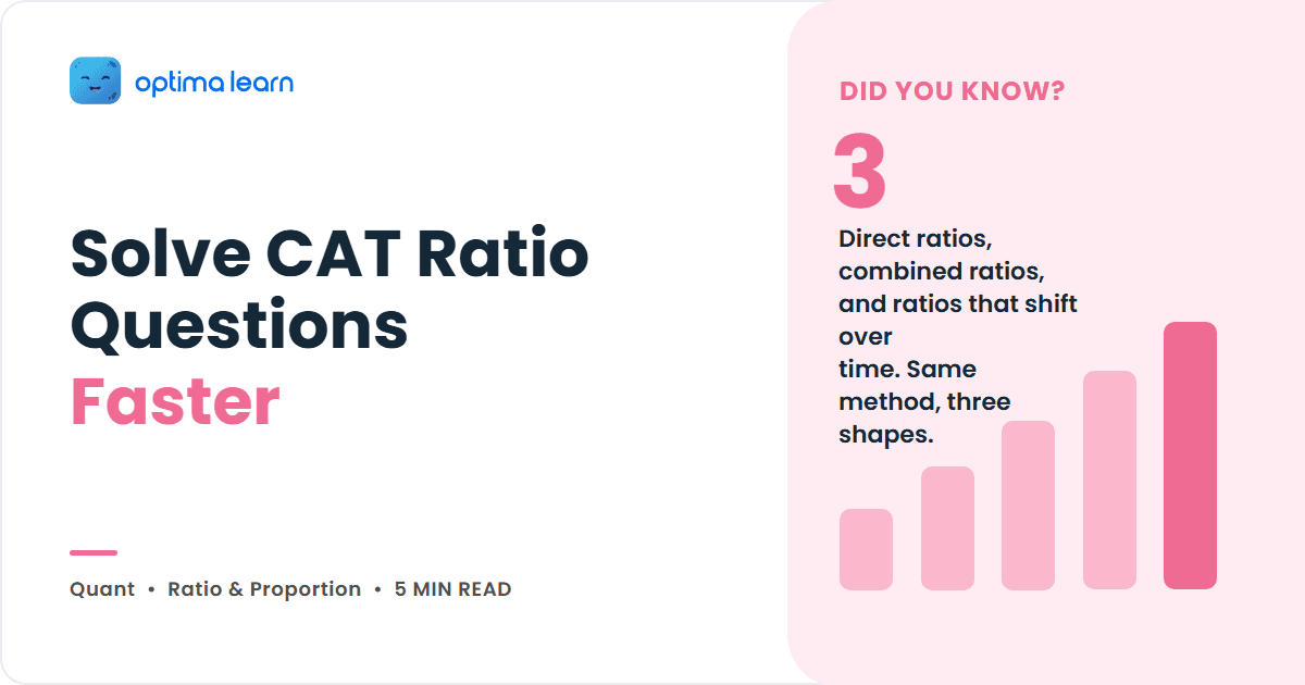 Blush-pink Optima Learn cover for Solve CAT Ratio Questions Faster, showing a stat panel reading Did You Know, 3, and the Optima Learn logo.