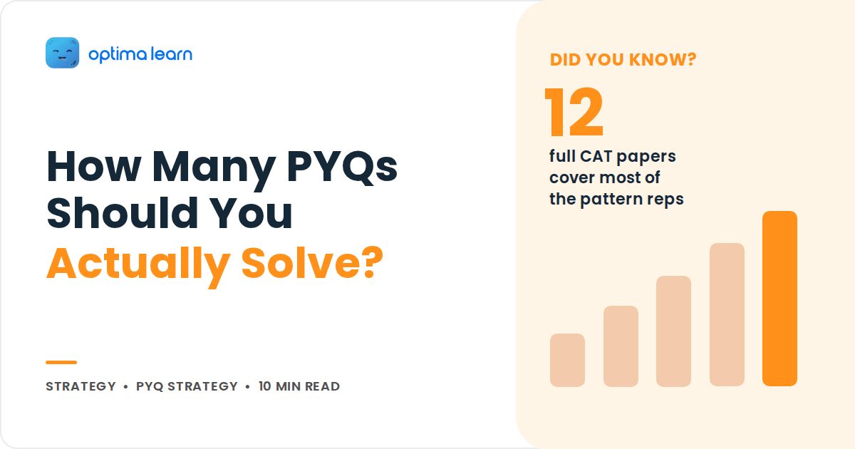 Orange CAT blog cover: How Many PYQs Should You Actually Solve, with a stat panel reading 12 and a rising bar chart